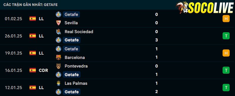 Phong độ gần đây Getafe